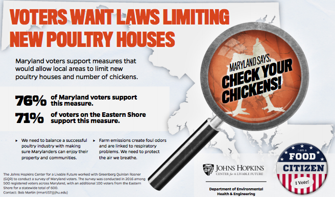 According to a new survey, Maryland voters support measures that would allow local areas to limit new poultry houses and number of chickens.