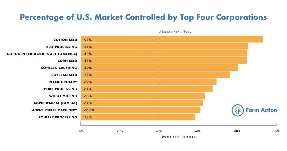 Graph about percentage of U.S. market controlled by top four corporations