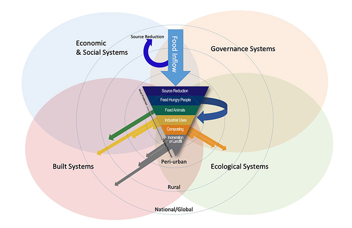 Wasted Food and Sustainable Urban Systems